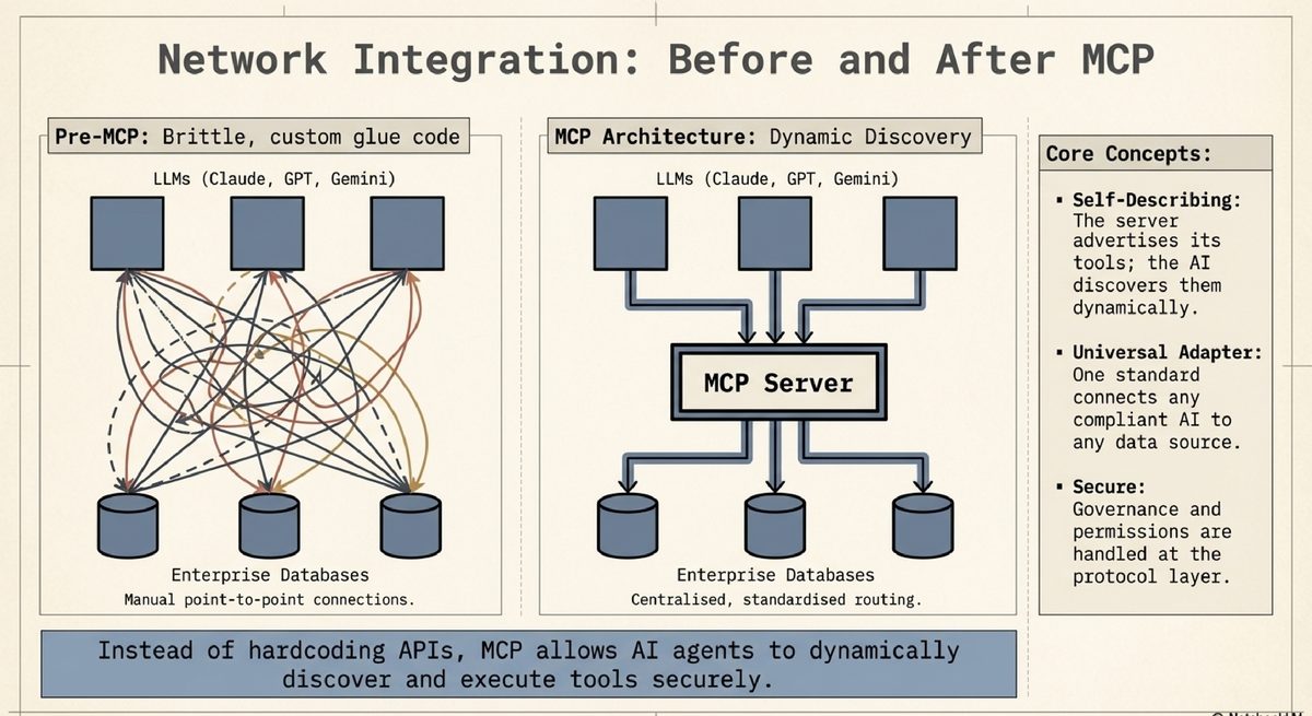 Before MCP: brittle point-to-point integrations. After MCP: dynamic discovery via a universal adapter