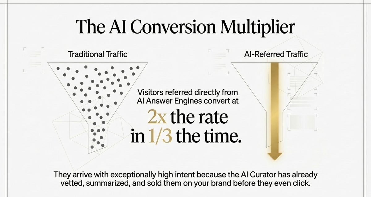 AI Conversion Multiplier: traditional scattered traffic vs focused AI-referred traffic converting at 2x the rate in one-third the time