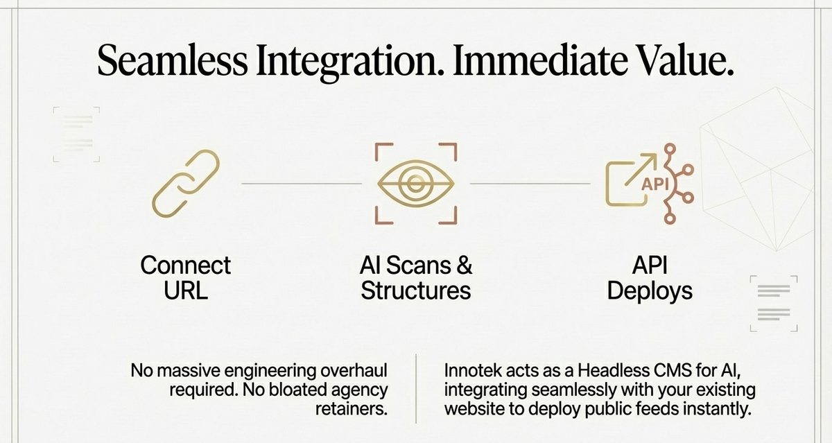 Seamless Integration: Connect URL, AI Scans and Structures, API Deploys — no engineering overhaul required
