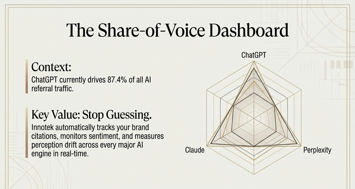 Share-of-Voice Dashboard: radar chart tracking brand presence across ChatGPT, Claude, and Perplexity
