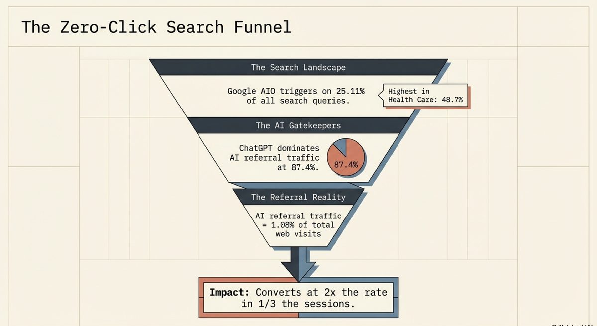 The Zero-Click Search Funnel: Google AIO triggers on 25% of queries, ChatGPT drives 87.4% of AI traffic, converts at 2x the rate